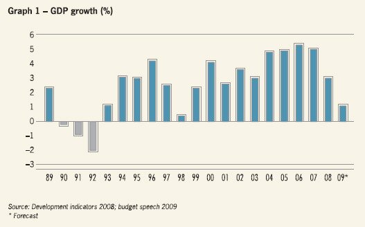 GDP growth (%)