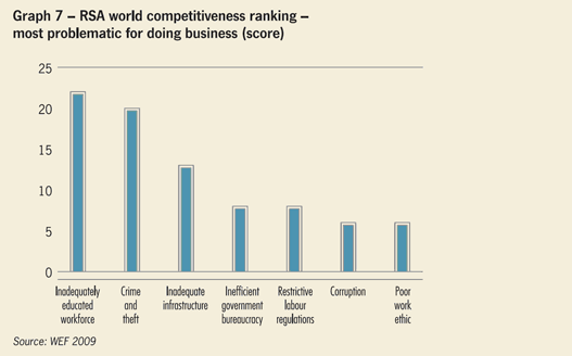 RSA world competitiveness ranking most problematic for doing business (score)